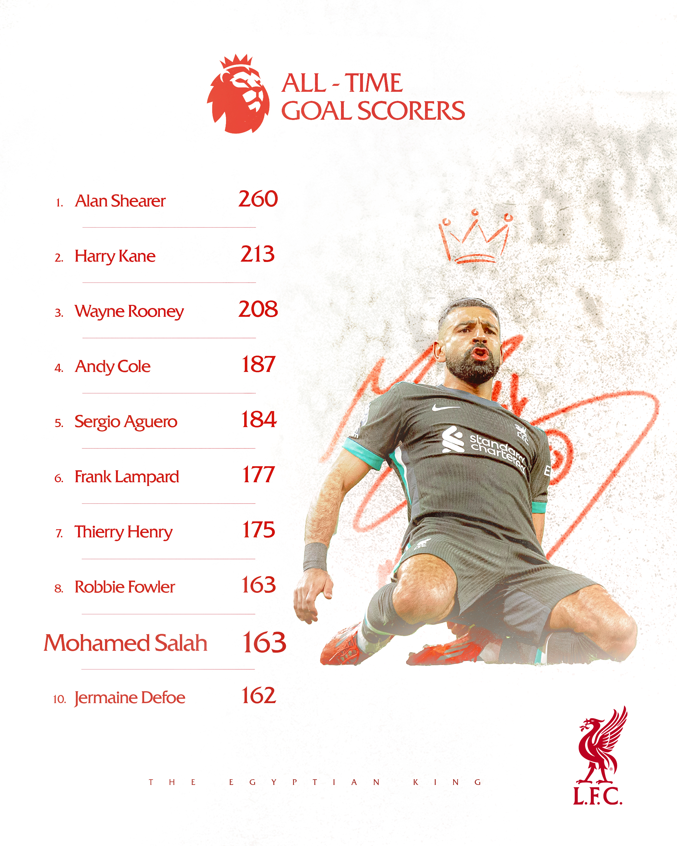 Mohamed Salah is the eighth highest scorer in the Premier League history