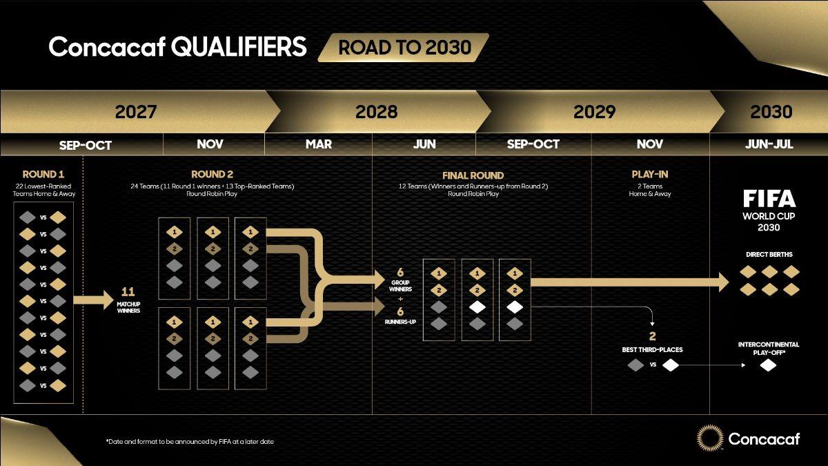 CONCACAF announces the 2030 World Cup qualifying system