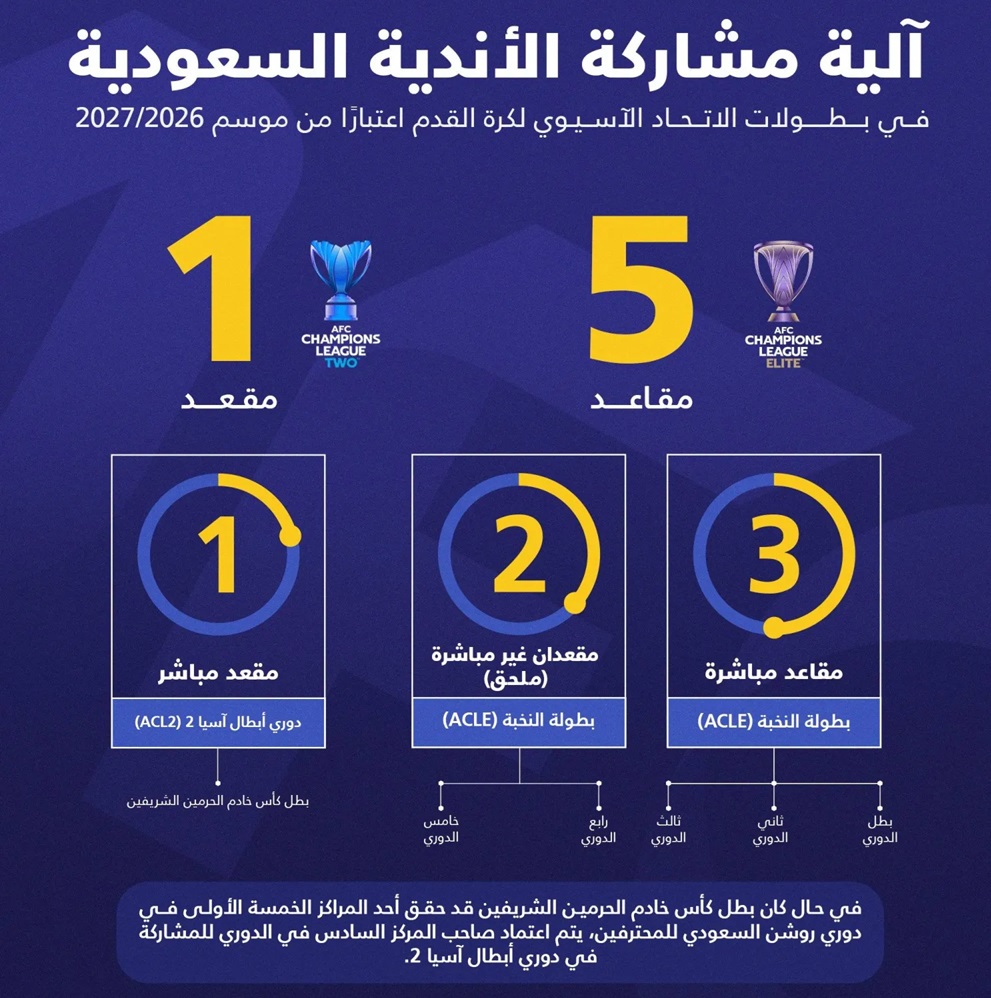 الاتحاد السعودي يعتمد آلية المشاركات الآسيوية