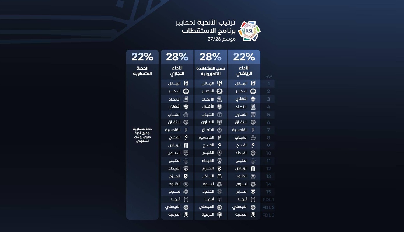 متجاوزًا النصر.. الهلال الأعلى مشاهدة في «دوري روشن»